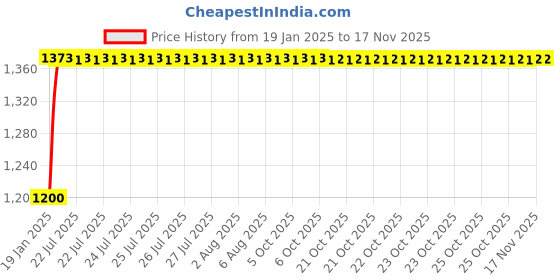 moglix.com Kozdiko 2 Pcs Rear Bumper LED Matrix Reflector Brake Light Set with Running Indicator for Hyundai Creta 2018-2019 kozdiko Price History Graph from 19 Jan 2025 to 15 Nov 2025