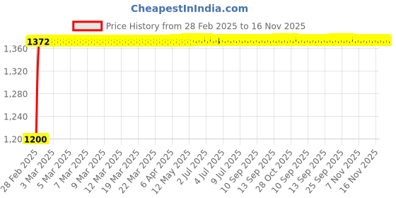 moglix.com Kozdiko 2 Pcs Rear Bumper LED Matrix Reflector Brake Light Set with Running Indicator for Maruti Suzuki Baleno Nexa kozdiko Price History Graph from 28 Feb 2025 to 16 Nov 2025