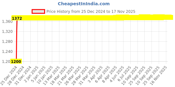 moglix.com Kozdiko 2 Pcs Rear Bumper LED Matrix Reflector Brake Light Set with Running Indicator for Maruti Suzuki Baleno Old kozdiko Price History Graph from 25 Dec 2024 to 16 Nov 2025