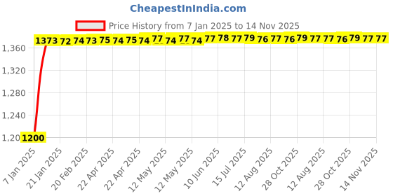 moglix.com Kozdiko 2 Pcs Rear Bumper LED Matrix Reflector Brake Light Set with Running Indicator for Maruti Suzuki Brezza (2022-Present) kozdiko Price History Graph from 7 Jan 2025 to 13 Nov 2025