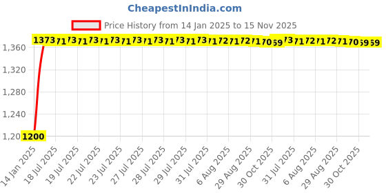 moglix.com Kozdiko 2 Pcs Rear Bumper LED Matrix Reflector Brake Light Set with Running Indicator for Maruti Suzuki Wagonr Type-2 (2010-2018) kozdiko Price History Graph from 14 Jan 2025 to 15 Nov 2025