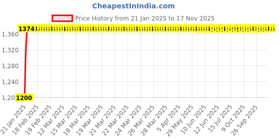moglix.com Kozdiko 2 Pcs Rear Bumper LED Matrix Reflector Brake Light Set with Running Indicator for Maruti Suzuki Zen Estilo kozdiko Price History Graph from 21 Jan 2025 to 16 Nov 2025