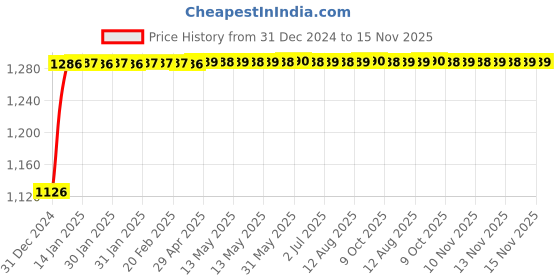 moglix.com Kozdiko 2 Pcs Rear Bumper LED Matrix Reflector Brake Light with Running Indicator Function for Toyota Fortuner 2017 kozdiko Price History Graph from 31 Dec 2024 to 15 Nov 2025