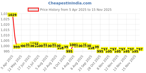 moglix.com Kozdiko 2 Pcs Red &a; Black Car Seat Belt Cushion Pillow Set for Renault Kiger kozdiko Price History Graph from 5 Apr 2025 to 15 Nov 2025