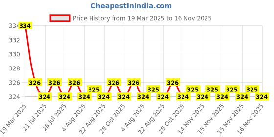 moglix.com Kozdiko 2 Pcs Red &a; Black Neck Rest Cushion Pillow Set for Chevrolet Captiva, Koz-4271 kozdiko Price History Graph from 19 Mar 2025 to 16 Nov 2025