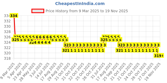 moglix.com Kozdiko 2 Pcs Red &a; Black Neck Rest Cushion Pillow Set for Chevrolet Enjoy, Koz-4039 kozdiko Price History Graph from 9 Mar 2025 to 18 Nov 2025