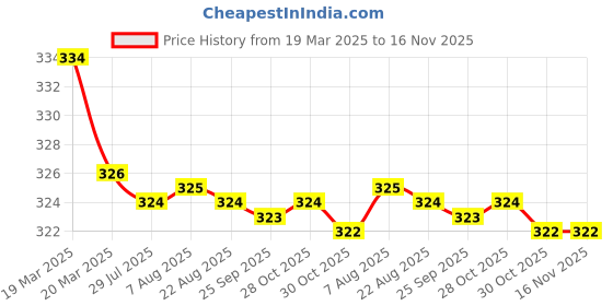 moglix.com Kozdiko 2 Pcs Red &a; Black Neck Rest Cushion Pillow Set for Chevrolet Enjoy, Koz-4273 kozdiko Price History Graph from 19 Mar 2025 to 16 Nov 2025