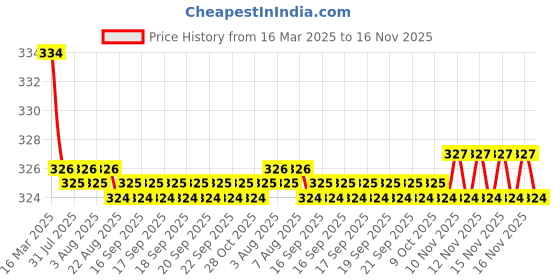 moglix.com Kozdiko 2 Pcs Red &a; Black Neck Rest Cushion Pillow Set for Chevrolet Sail, Koz-4276 kozdiko Price History Graph from 16 Mar 2025 to 16 Nov 2025