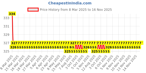 moglix.com Kozdiko 2 Pcs Red &a; Black Neck Rest Cushion Pillow Set for Chevrolet Tavera, Koz-4047 kozdiko Price History Graph from 8 Mar 2025 to 15 Nov 2025