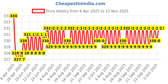 moglix.com Kozdiko 2 Pcs Red &a; Black Neck Rest Cushion Pillow Set for Chevrolet Uva, Koz-4049 kozdiko Price History Graph from 8 Apr 2025 to 15 Nov 2025