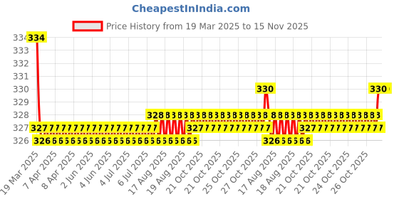 moglix.com Kozdiko 2 Pcs Red &a; Black Neck Rest Cushion Pillow Set for Fiat Palio, Koz-4303 kozdiko Price History Graph from 19 Mar 2025 to 15 Nov 2025