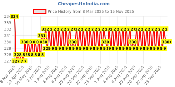 moglix.com Kozdiko 2 Pcs Red &a; Black Neck Rest Cushion Pillow Set for Ford Endeavour, Koz-4288 kozdiko Price History Graph from 8 Mar 2025 to 15 Nov 2025