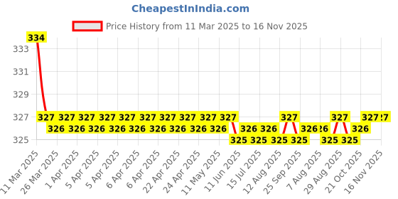 moglix.com Kozdiko 2 Pcs Red &a; Black Neck Rest Cushion Pillow Set for Ford Fiesta Classic, Koz-4290 kozdiko Price History Graph from 11 Mar 2025 to 16 Nov 2025