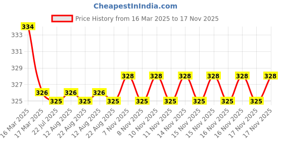 moglix.com Kozdiko 2 Pcs Red &a; Black Neck Rest Cushion Pillow Set for Ford Ikon, Koz-4297 kozdiko Price History Graph from 16 Mar 2025 to 17 Nov 2025