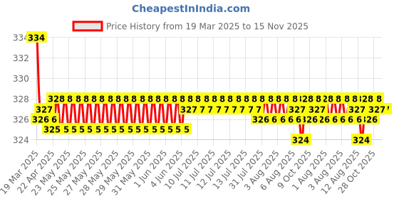 moglix.com Kozdiko 2 Pcs Red &a; Black Neck Rest Cushion Pillow Set for Honda Brio, Koz-4309 kozdiko Price History Graph from 19 Mar 2025 to 15 Nov 2025