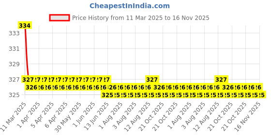 moglix.com Kozdiko 2 Pcs Red &a; Black Neck Rest Cushion Pillow Set for Honda CRV, Koz-4319 kozdiko Price History Graph from 11 Mar 2025 to 15 Nov 2025