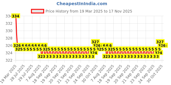moglix.com Kozdiko 2 Pcs Red &a; Black Neck Rest Cushion Pillow Set for Honda Jazz, Koz-4321 kozdiko Price History Graph from 19 Mar 2025 to 17 Nov 2025