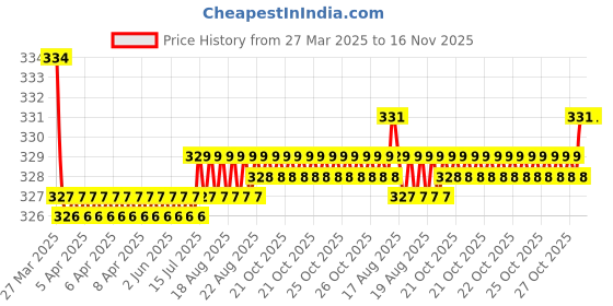 moglix.com Kozdiko 2 Pcs Red &a; Black Neck Rest Cushion Pillow Set for Hyundai Verna Fluidic, Koz-4352 kozdiko Price History Graph from 27 Mar 2025 to 15 Nov 2025