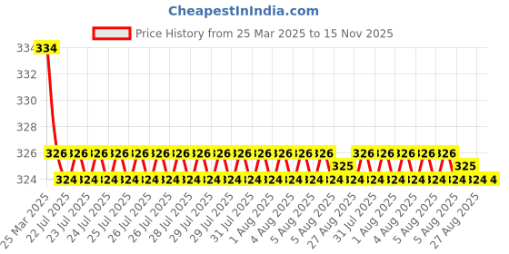 moglix.com Kozdiko 2 Pcs Red &a; Black Neck Rest Cushion Pillow Set for Mahindra Scorpio, Koz-4069 kozdiko Price History Graph from 25 Mar 2025 to 15 Nov 2025