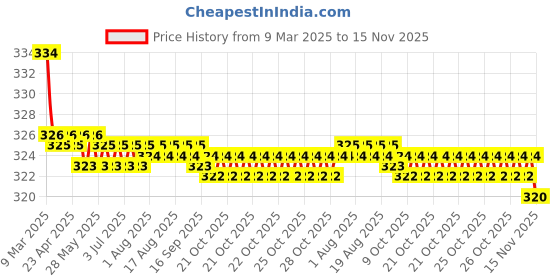 moglix.com Kozdiko 2 Pcs Red &a; Black Neck Rest Cushion Pillow Set for Mahindra Scorpio, Koz-4312 kozdiko Price History Graph from 9 Mar 2025 to 15 Nov 2025
