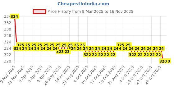 moglix.com Kozdiko 2 Pcs Red &a; Black Neck Rest Cushion Pillow Set for Mahindra XUV 500, Koz-4073 kozdiko Price History Graph from 9 Mar 2025 to 16 Nov 2025