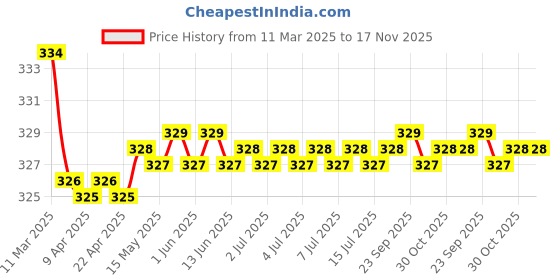 moglix.com Kozdiko 2 Pcs Red &a; Black Neck Rest Cushion Pillow Set for Maruti Ciaz, Koz-4300 kozdiko Price History Graph from 11 Mar 2025 to 17 Nov 2025