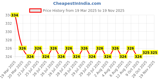 moglix.com Kozdiko 2 Pcs Red &a; Black Neck Rest Cushion Pillow Set for Maruti Suzuki Alto K10, Koz-4373 kozdiko Price History Graph from 19 Mar 2025 to 18 Nov 2025