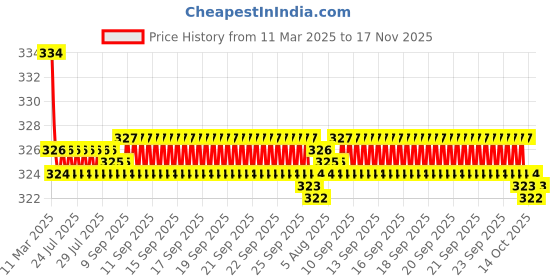 moglix.com Kozdiko 2 Pcs Red &a; Black Neck Rest Cushion Pillow Set for Maruti Suzuki Old Swift Dzire, Koz-4046 kozdiko Price History Graph from 11 Mar 2025 to 16 Nov 2025