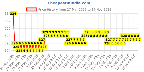 moglix.com Kozdiko 2 Pcs Red &a; Black Neck Rest Cushion Pillow Set for Maruti Suzuki Wagon R Model, Koz-4054 kozdiko Price History Graph from 27 Mar 2025 to 17 Nov 2025