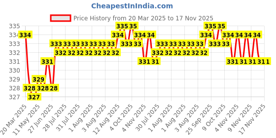 moglix.com Kozdiko 2 Pcs Red &a; Black Neck Rest Cushion Pillow Set for Maruti Suzuki WagonR, Koz-4042 kozdiko Price History Graph from 20 Mar 2025 to 16 Nov 2025