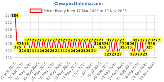 moglix.com Kozdiko 2 Pcs Red &a; Black Neck Rest Cushion Pillow Set for Maruti Zen, Koz-4044 kozdiko Price History Graph from 17 Mar 2025 to 19 Nov 2025