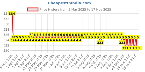 moglix.com Kozdiko 2 Pcs Red &a; Black Neck Rest Cushion Pillow Set for Mitsubishi Pajero, Koz-4322 kozdiko Price History Graph from 9 Mar 2025 to 17 Nov 2025