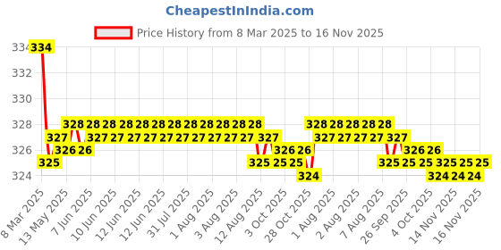 moglix.com Kozdiko 2 Pcs Red &a; Black Neck Rest Cushion Pillow Set for Nissan Micra, Koz-4081 kozdiko Price History Graph from 8 Mar 2025 to 16 Nov 2025