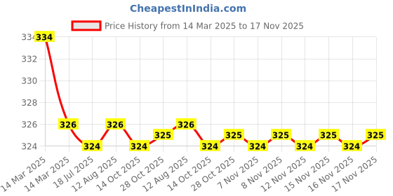 moglix.com Kozdiko 2 Pcs Red &a; Black Neck Rest Cushion Pillow Set for Nissan Sunny, Koz-4083 kozdiko Price History Graph from 14 Mar 2025 to 17 Nov 2025