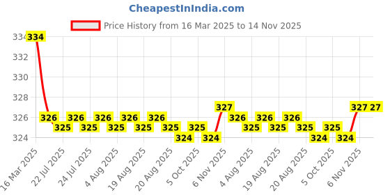 moglix.com Kozdiko 2 Pcs Red &a; Black Neck Rest Cushion Pillow Set for Skoda Rapid, Koz-4382 kozdiko Price History Graph from 16 Mar 2025 to 14 Nov 2025