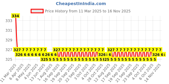 moglix.com Kozdiko 2 Pcs Red &a; Black Neck Rest Cushion Pillow Set for Skoda Superb, Koz-4378 kozdiko Price History Graph from 11 Mar 2025 to 16 Nov 2025