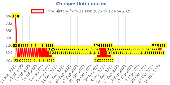 moglix.com Kozdiko 2 Pcs Red &a; Black Neck Rest Cushion Pillow Set for Tata Indica, Koz-4103 kozdiko Price History Graph from 21 Mar 2025 to 17 Nov 2025