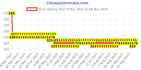 moglix.com Kozdiko 2 Pcs Red &a; Black Neck Rest Cushion Pillow Set for Tata Sumo, Koz-4353 kozdiko Price History Graph from 8 Mar 2025 to 18 Nov 2025