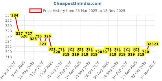 moglix.com Kozdiko 2 Pcs Red &a; Black Neck Rest Cushion Pillow Set for Toyota Camry, Koz-4117 kozdiko Price History Graph from 26 Mar 2025 to 17 Nov 2025