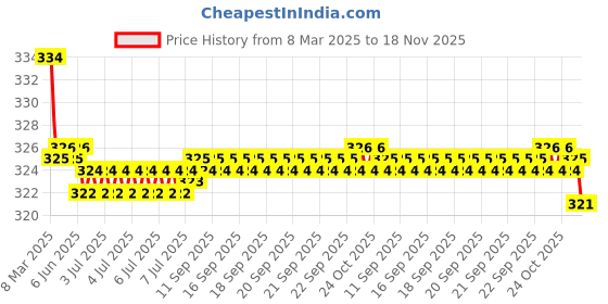 moglix.com Kozdiko 2 Pcs Red &a; Black Neck Rest Cushion Pillow Set for Toyota Corolla Altis, Koz-4360 kozdiko Price History Graph from 8 Mar 2025 to 18 Nov 2025