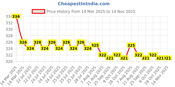 moglix.com Kozdiko 2 Pcs Red &a; Black Neck Rest Cushion Pillow Set for Toyota Fortuner, Koz-4368 kozdiko Price History Graph from 14 Mar 2025 to 14 Nov 2025