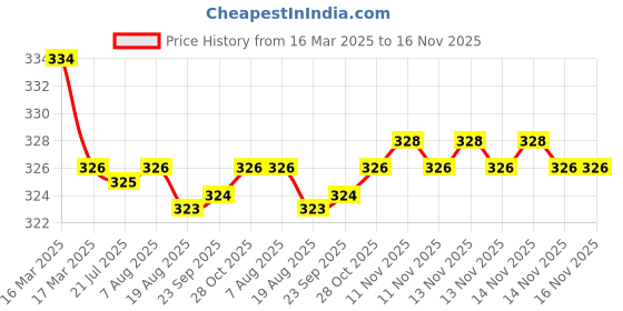moglix.com Kozdiko 2 Pcs Red &a; Black Neck Rest Cushion Pillow Set for Toyota Land Cruiser, Koz-4126 kozdiko Price History Graph from 16 Mar 2025 to 16 Nov 2025