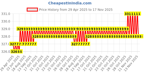 moglix.com Kozdiko 2 Pcs Red &a; Black Neck Rest Cushion Pillow Set for Volkswagen Passat, Koz-4383 kozdiko Price History Graph from 29 Apr 2025 to 17 Nov 2025