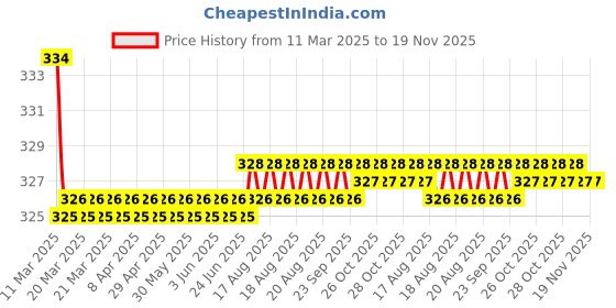moglix.com Kozdiko 2 Pcs Red &a; Black Square Box Neck Rest Cushion Pillow Set for Chevrolet Beat kozdiko Price History Graph from 11 Mar 2025 to 19 Nov 2025