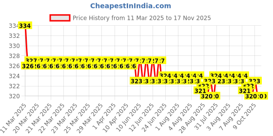 moglix.com Kozdiko 2 Pcs Red &a; Black Square Box Neck Rest Cushion Pillow Set for Daewoo Matiz kozdiko Price History Graph from 11 Mar 2025 to 17 Nov 2025