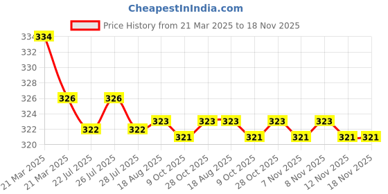 moglix.com Kozdiko 2 Pcs Red &a; Black Square Box Neck Rest Cushion Pillow Set for Ford Ecosport kozdiko Price History Graph from 21 Mar 2025 to 17 Nov 2025