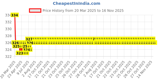moglix.com Kozdiko 2 Pcs Red &a; Black Square Box Neck Rest Cushion Pillow Set for Ford Endeavour kozdiko Price History Graph from 20 Mar 2025 to 16 Nov 2025