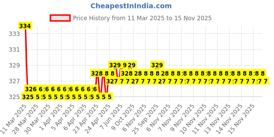 moglix.com Kozdiko 2 Pcs Red &a; Black Square Box Neck Rest Cushion Pillow Set for Ford Ikon kozdiko Price History Graph from 11 Mar 2025 to 15 Nov 2025