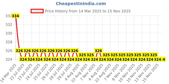 moglix.com Kozdiko 2 Pcs Red &a; Black Square Box Neck Rest Cushion Pillow Set for Honda City kozdiko Price History Graph from 14 Mar 2025 to 15 Nov 2025