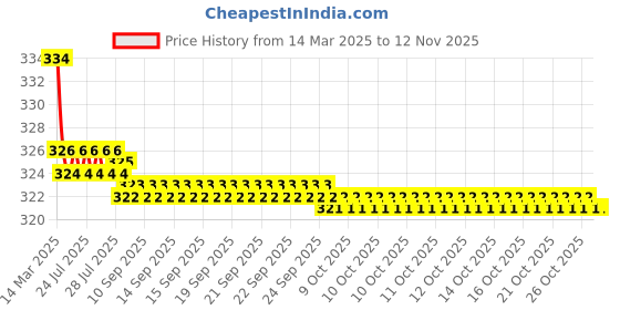 moglix.com Kozdiko 2 Pcs Red &a; Black Square Box Neck Rest Cushion Pillow Set for Honda Mobilio kozdiko Price History Graph from 14 Mar 2025 to 12 Nov 2025